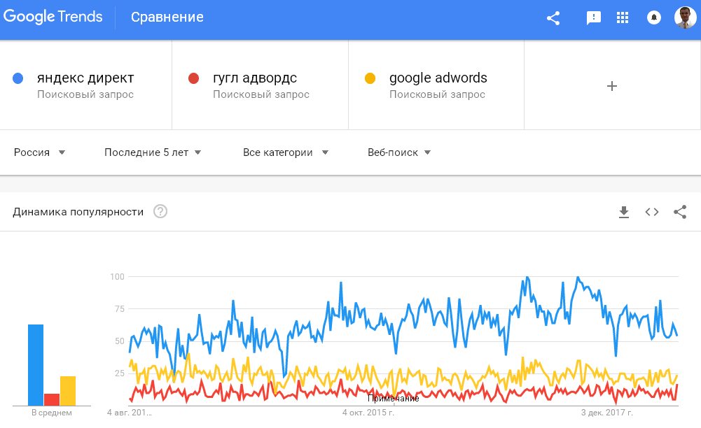 Yandex VS Google